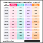 Google AI Görünümleri, organik ve ücretli kanallarda CTR düşüşlerine neden oluyor